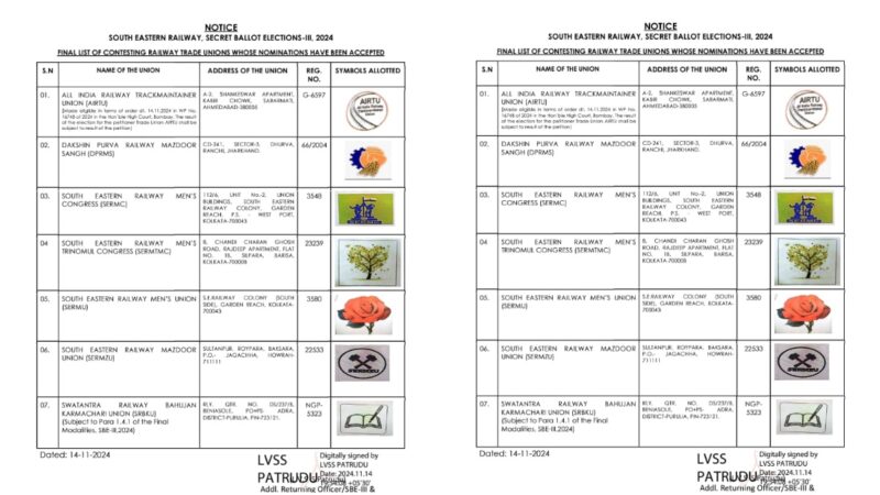 76,266 रेलवे कर्मचारी वोटिंग कर दपू रेलवे में चुनेंगे अपना यूनियन, रांची में 6 तथा BKSC में 4 बूथ 