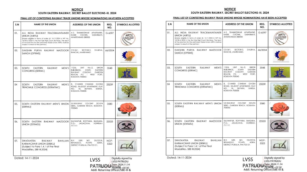 76,266 रेलवे कर्मचारी वोटिंग कर दपू रेलवे में चुनेंगे अपना यूनियन, रांची में 6 तथा BKSC में 4 बूथ 